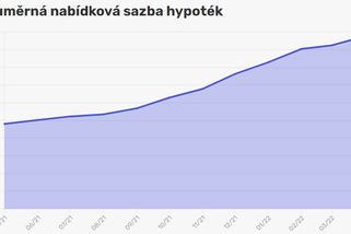 Hypotéky se prodávají v průměru za 4,88 procenta - Novinky